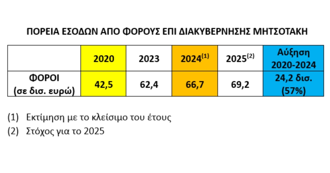 Η κυβέρνηση συνεχίζει την φοροληστεία 